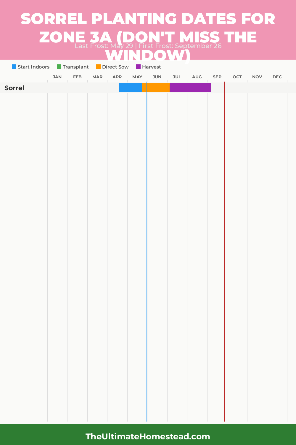 When to Plant Sorrel in Zone 3a