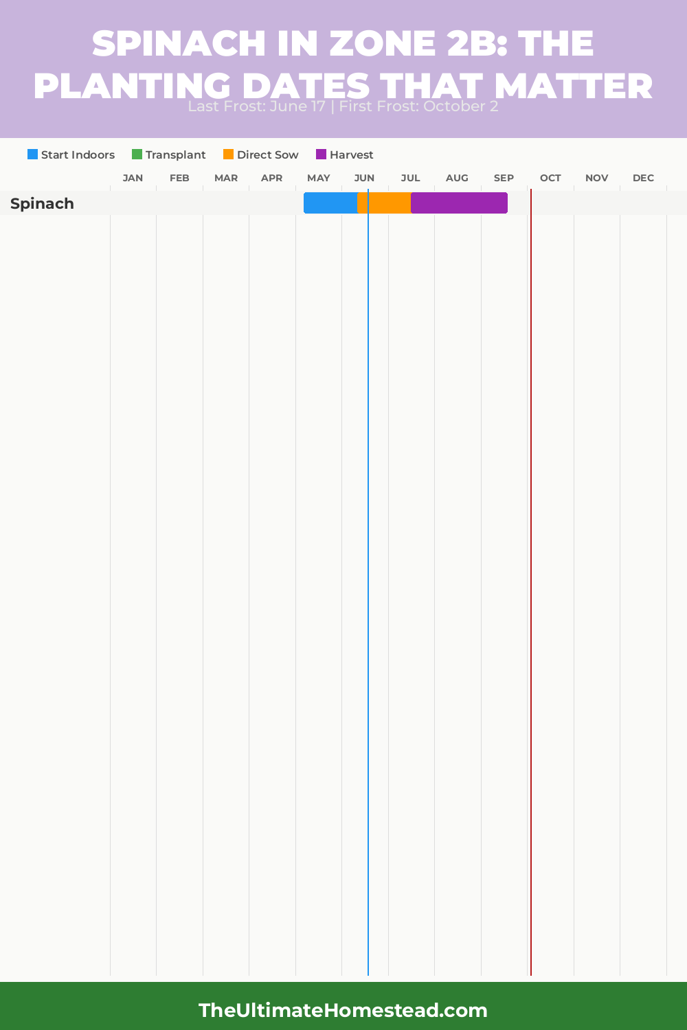 When to Plant Spinach in Zone 2b