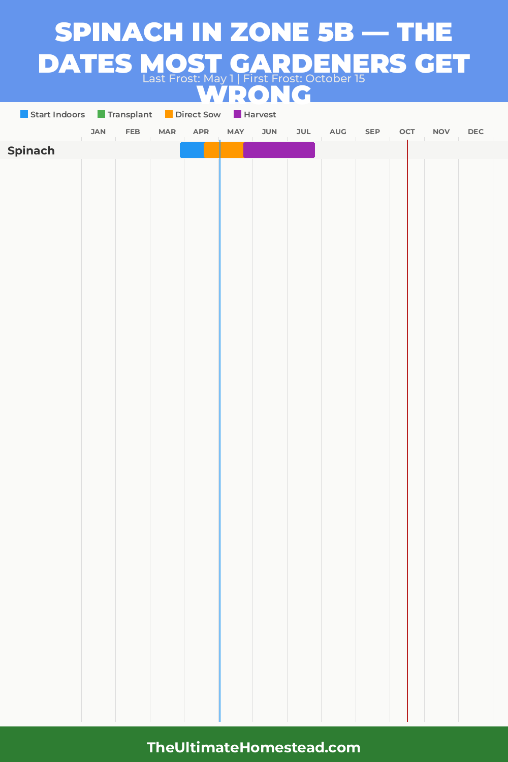 When to Plant Spinach in Zone 5b