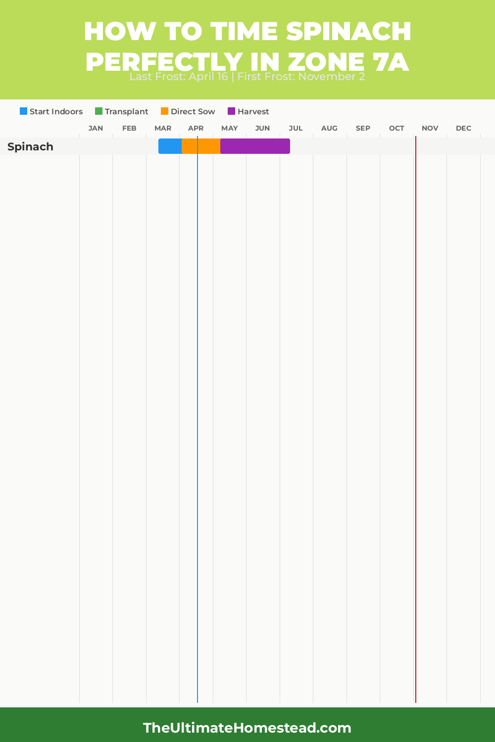 When to Plant Spinach in Zone 7a