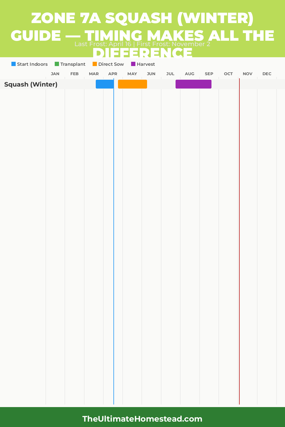 When to Plant Squash (Winter) in Zone 7a