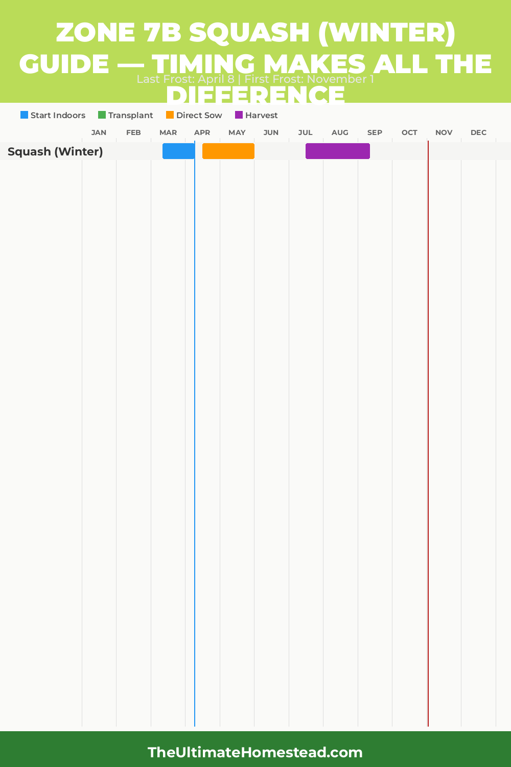 When to Plant Squash (Winter) in Zone 7b
