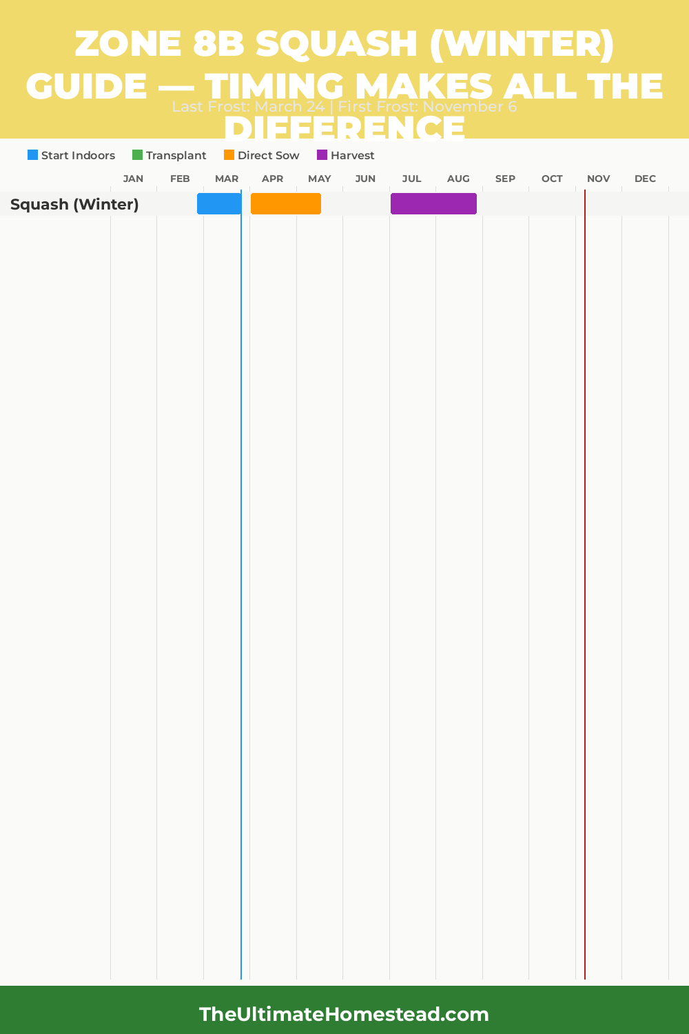 When to Plant Squash (Winter) in Zone 8b