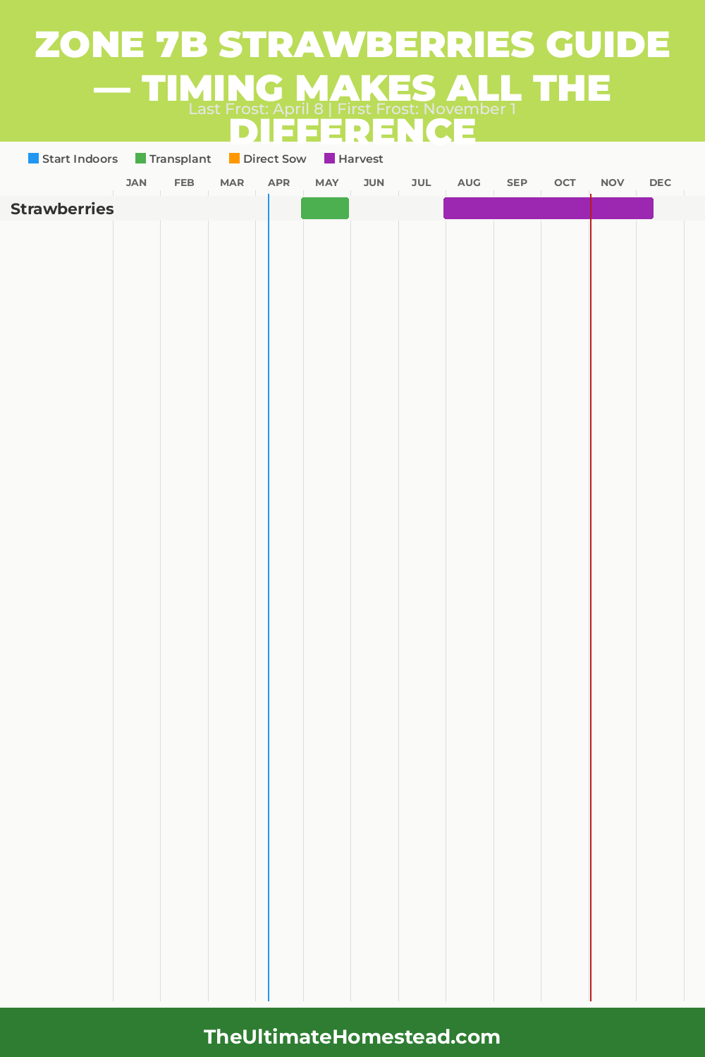 When to Plant Strawberries in Zone 7b