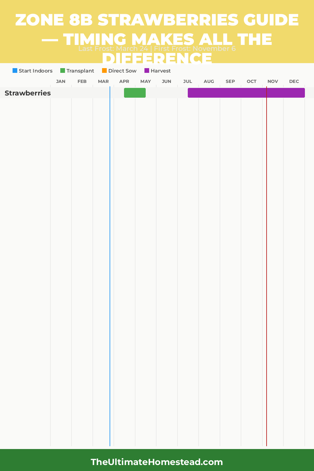 When to Plant Strawberries in Zone 8b
