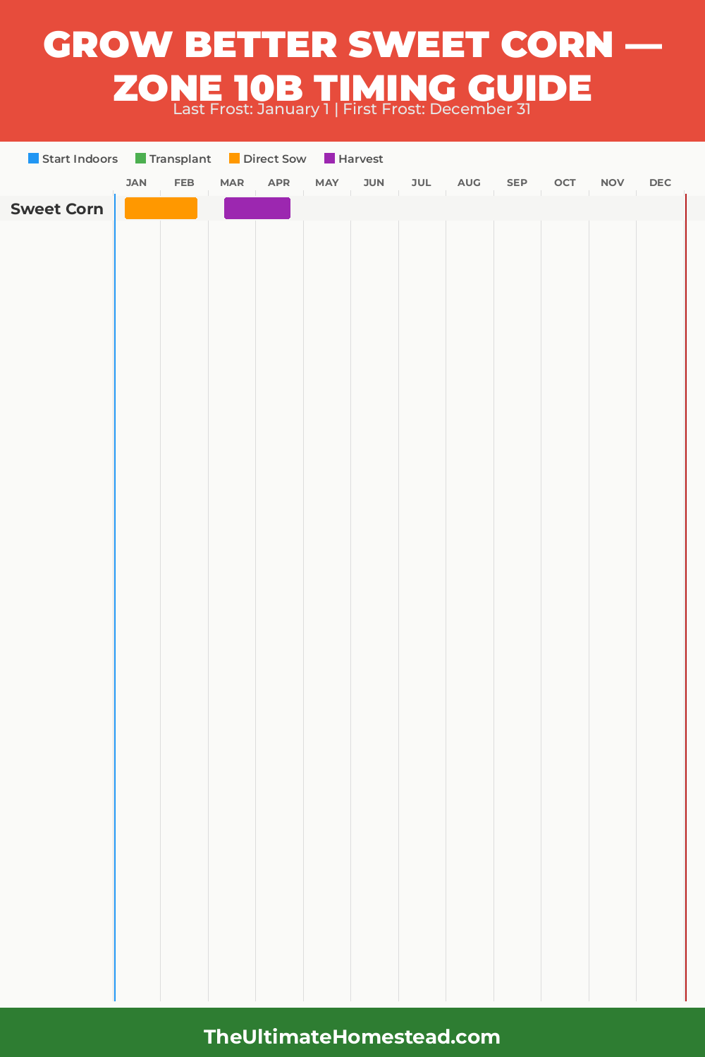When to Plant Sweet Corn in Zone 10b