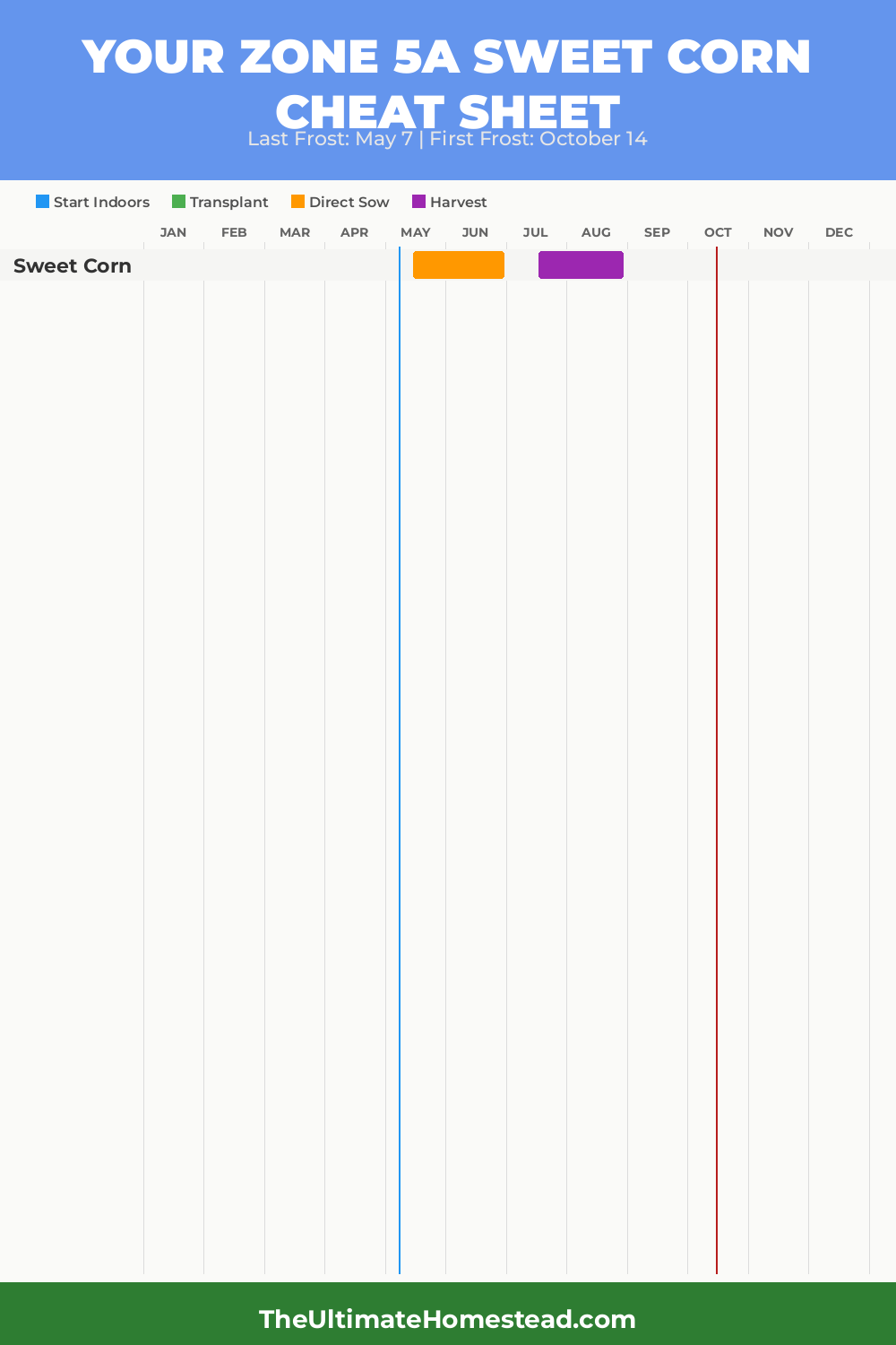When to Plant Sweet Corn in Zone 5a