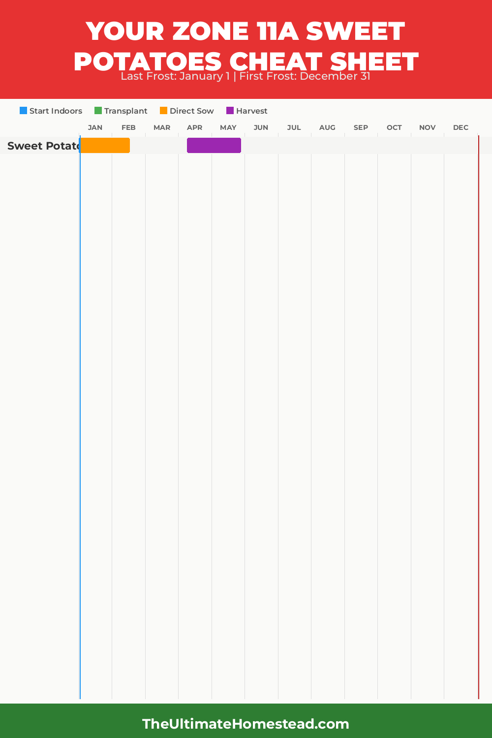 When to Plant Sweet Potatoes in Zone 11a