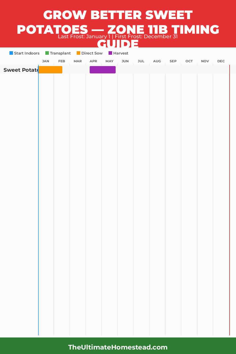 When to Plant Sweet Potatoes in Zone 11b