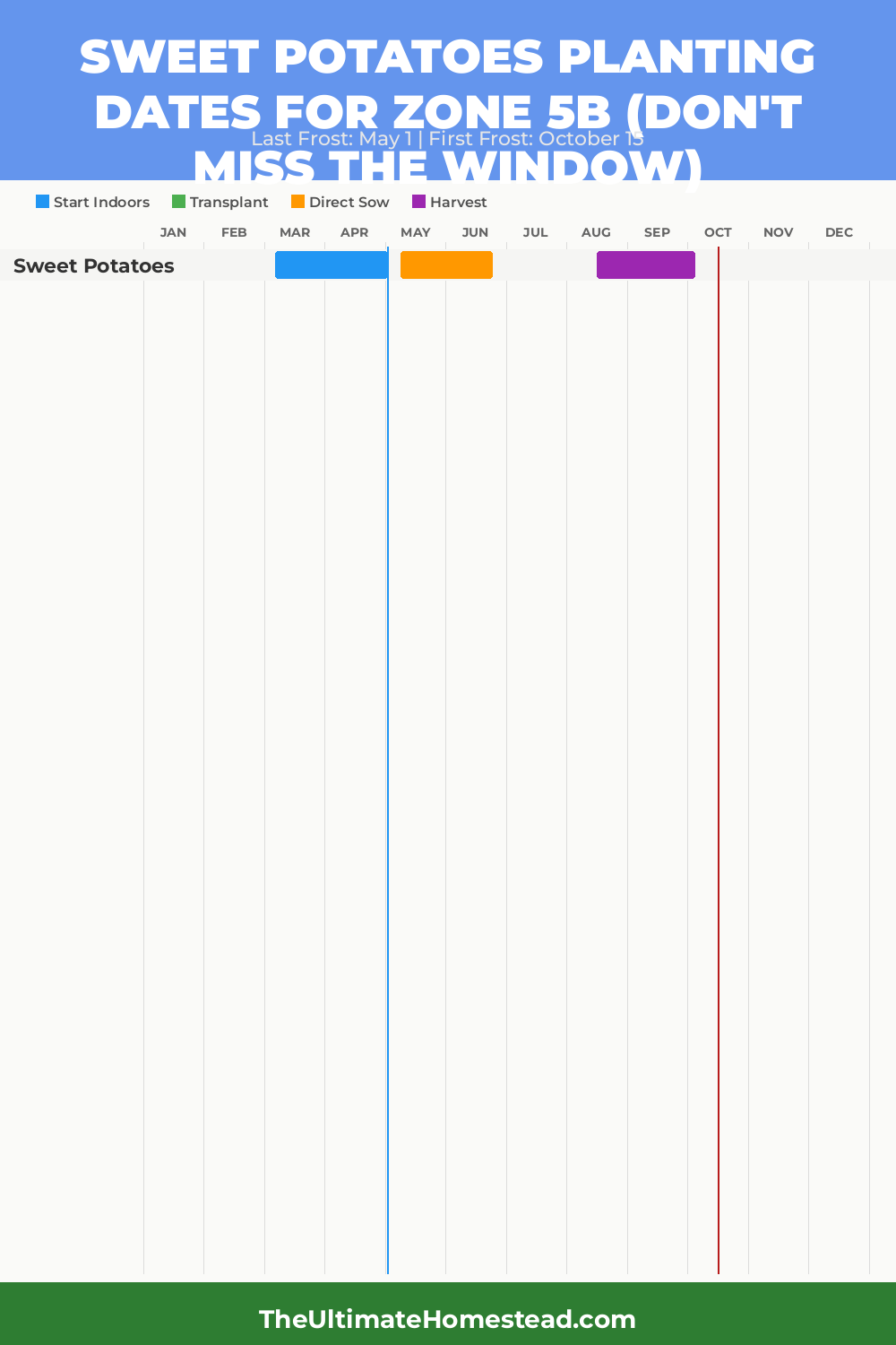 When to Plant Sweet Potatoes in Zone 5b