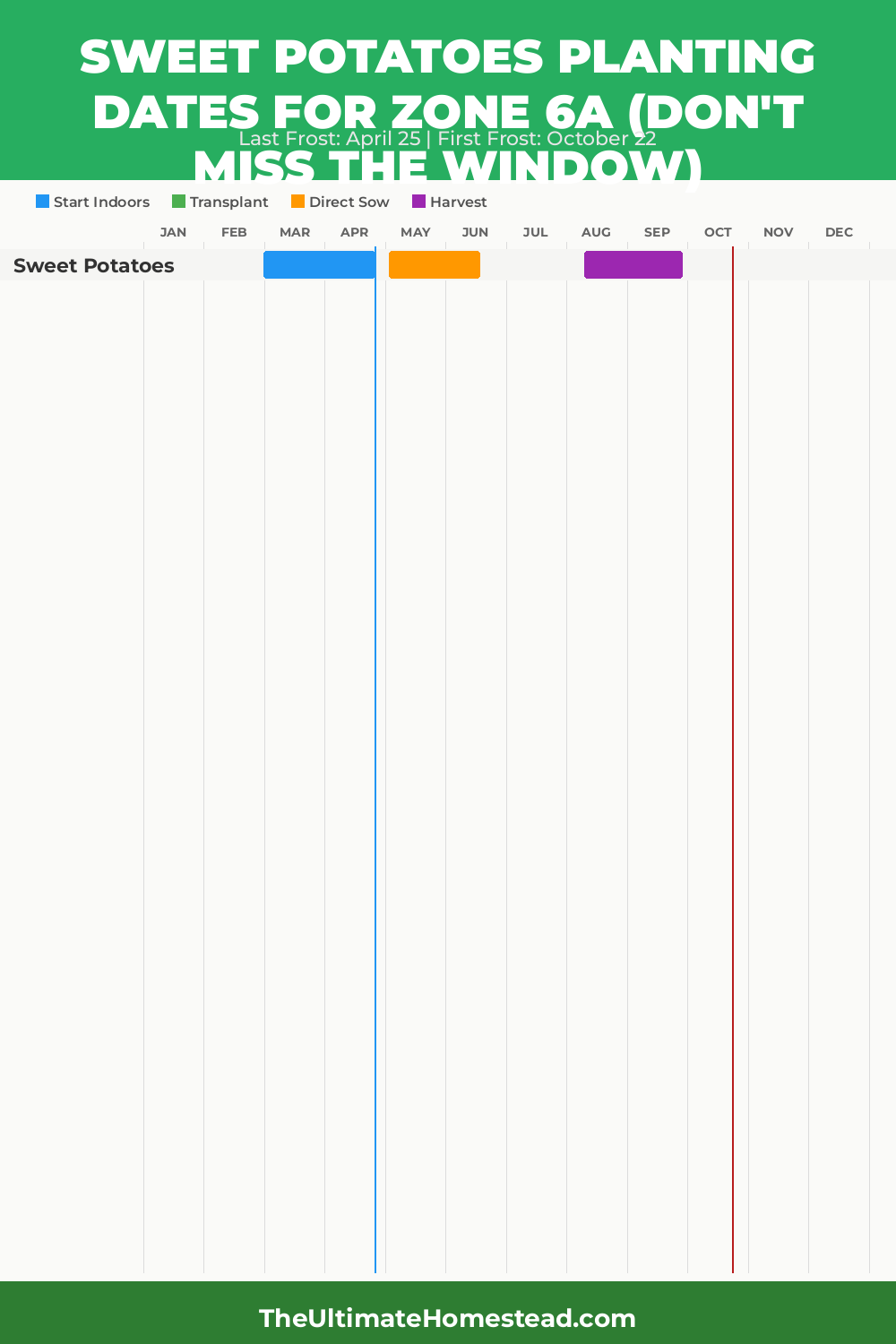 When to Plant Sweet Potatoes in Zone 6a