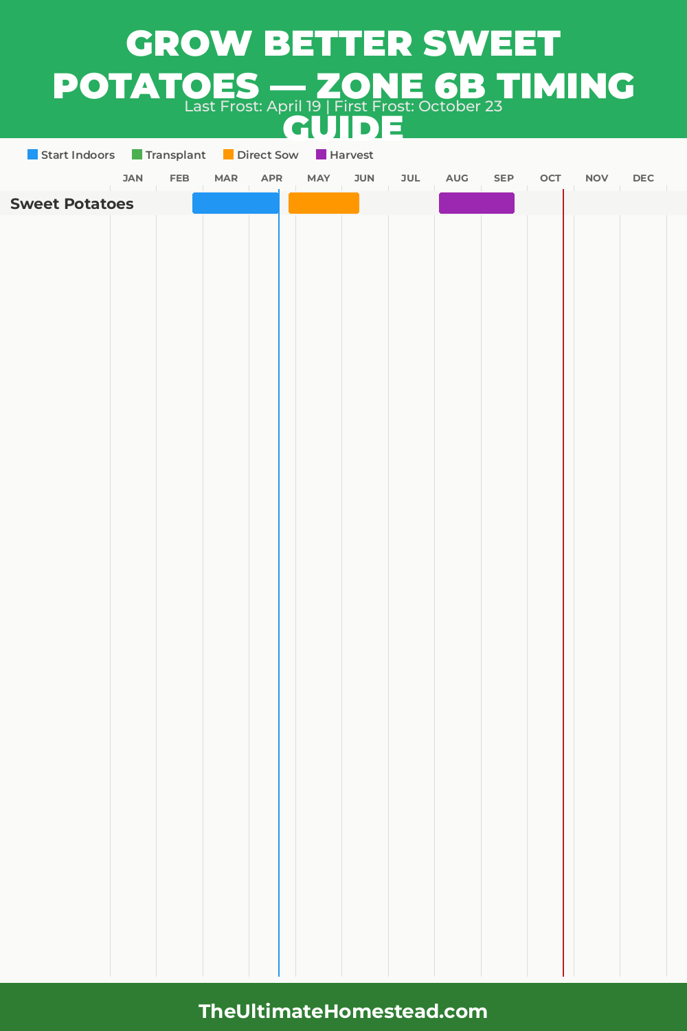 When to Plant Sweet Potatoes in Zone 6b