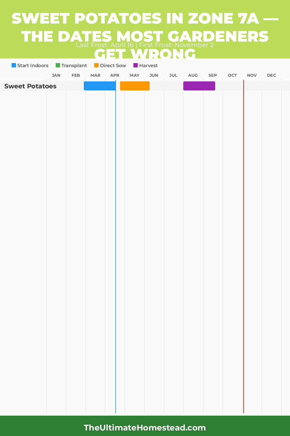 When to Plant Sweet Potatoes in Zone 7a