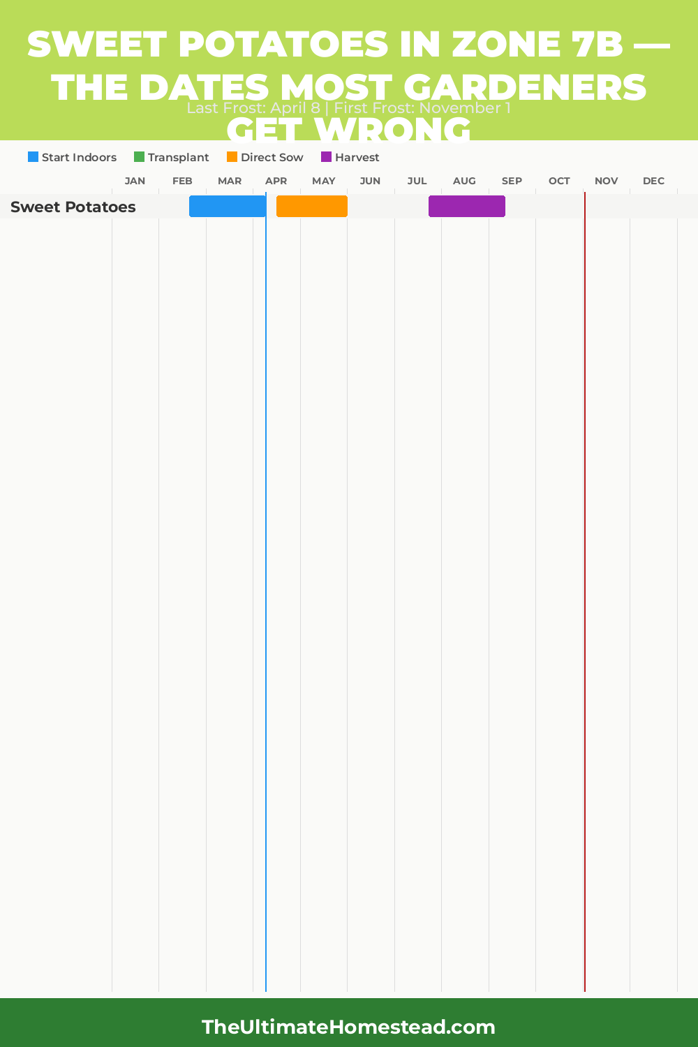 When to Plant Sweet Potatoes in Zone 7b