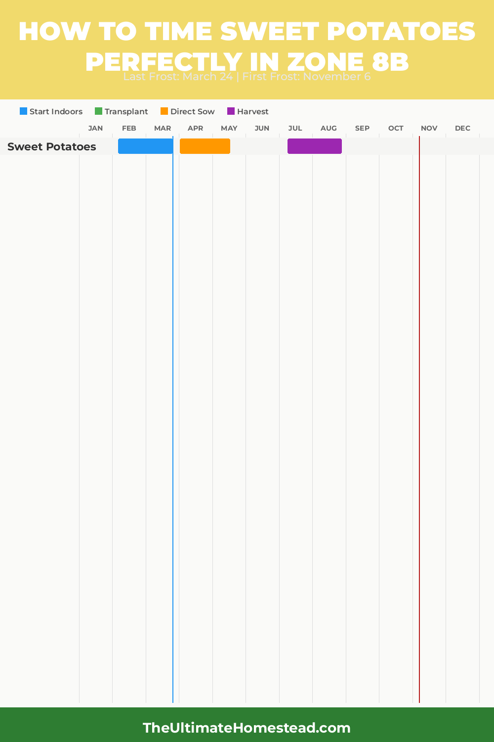 When to Plant Sweet Potatoes in Zone 8b