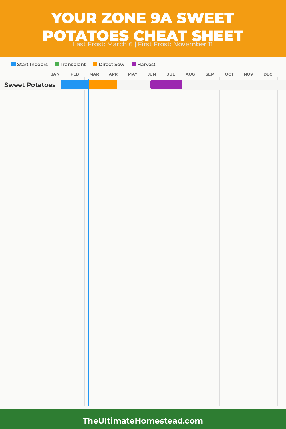 When to Plant Sweet Potatoes in Zone 9a