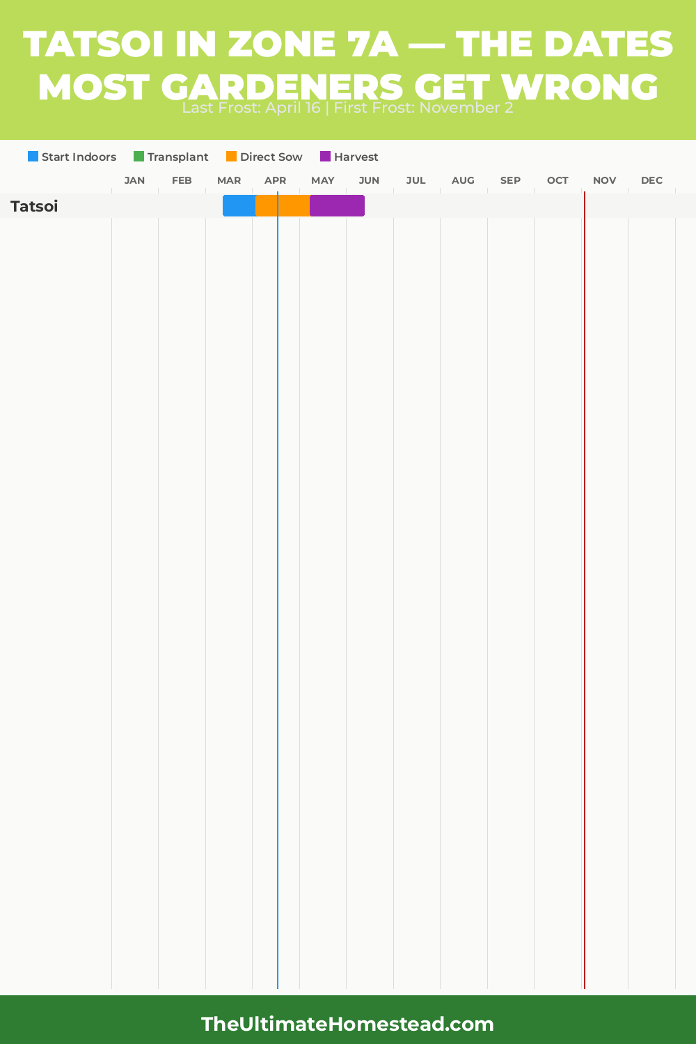 When to Plant Tatsoi in Zone 7a