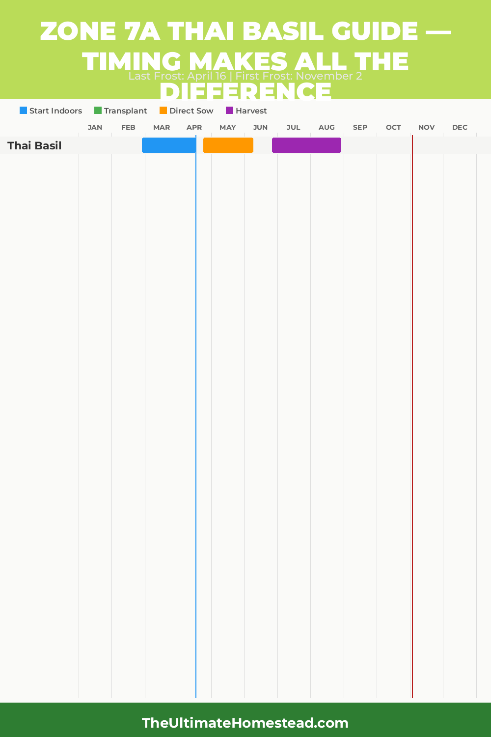 When to Plant Thai Basil in Zone 7a
