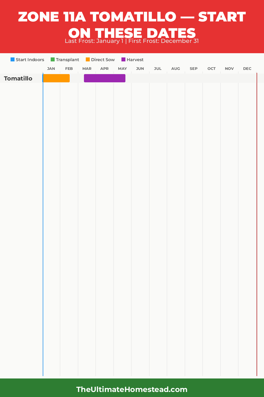 When to Plant Tomatillo in Zone 11a