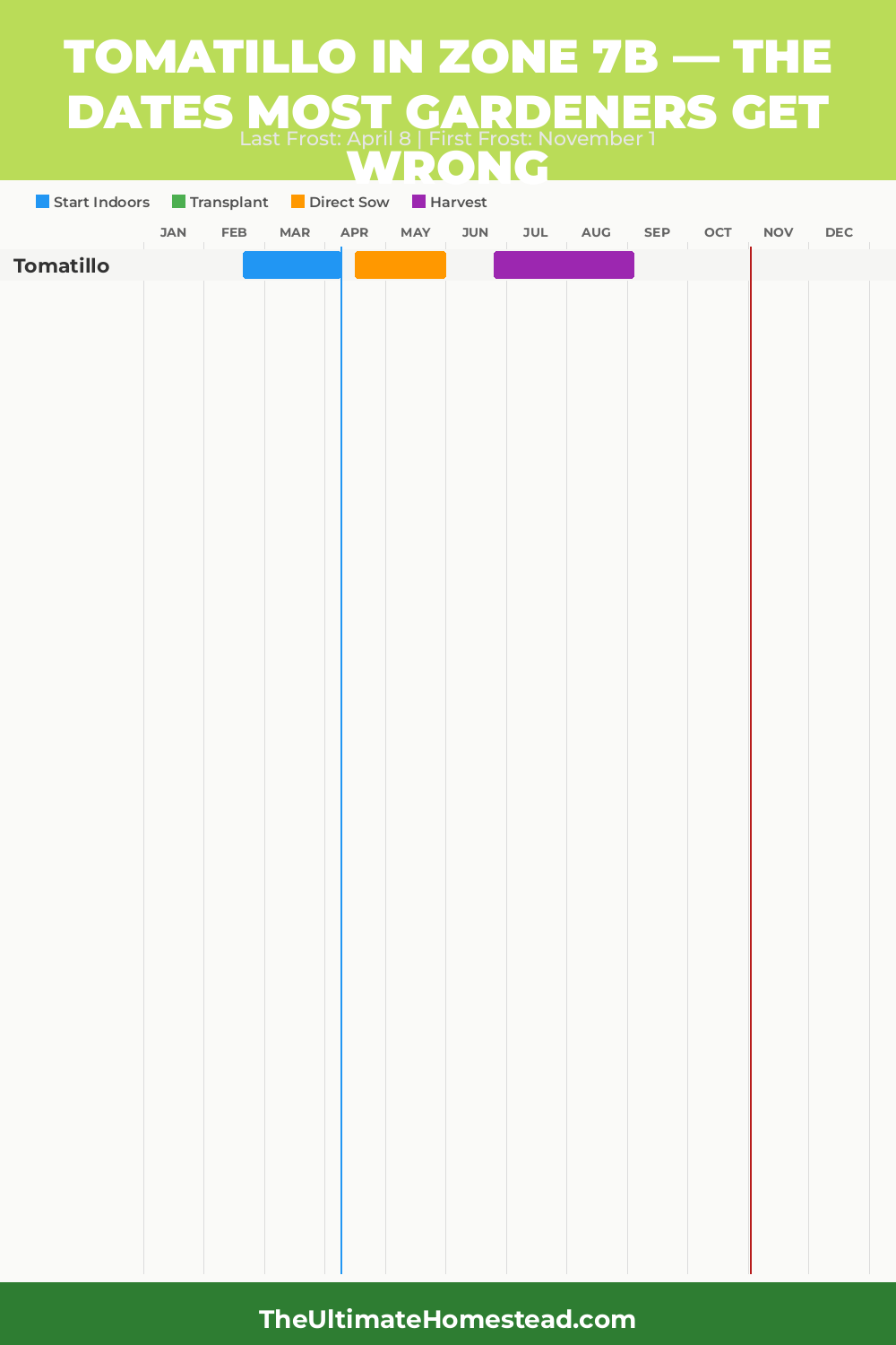 When to Plant Tomatillo in Zone 7b