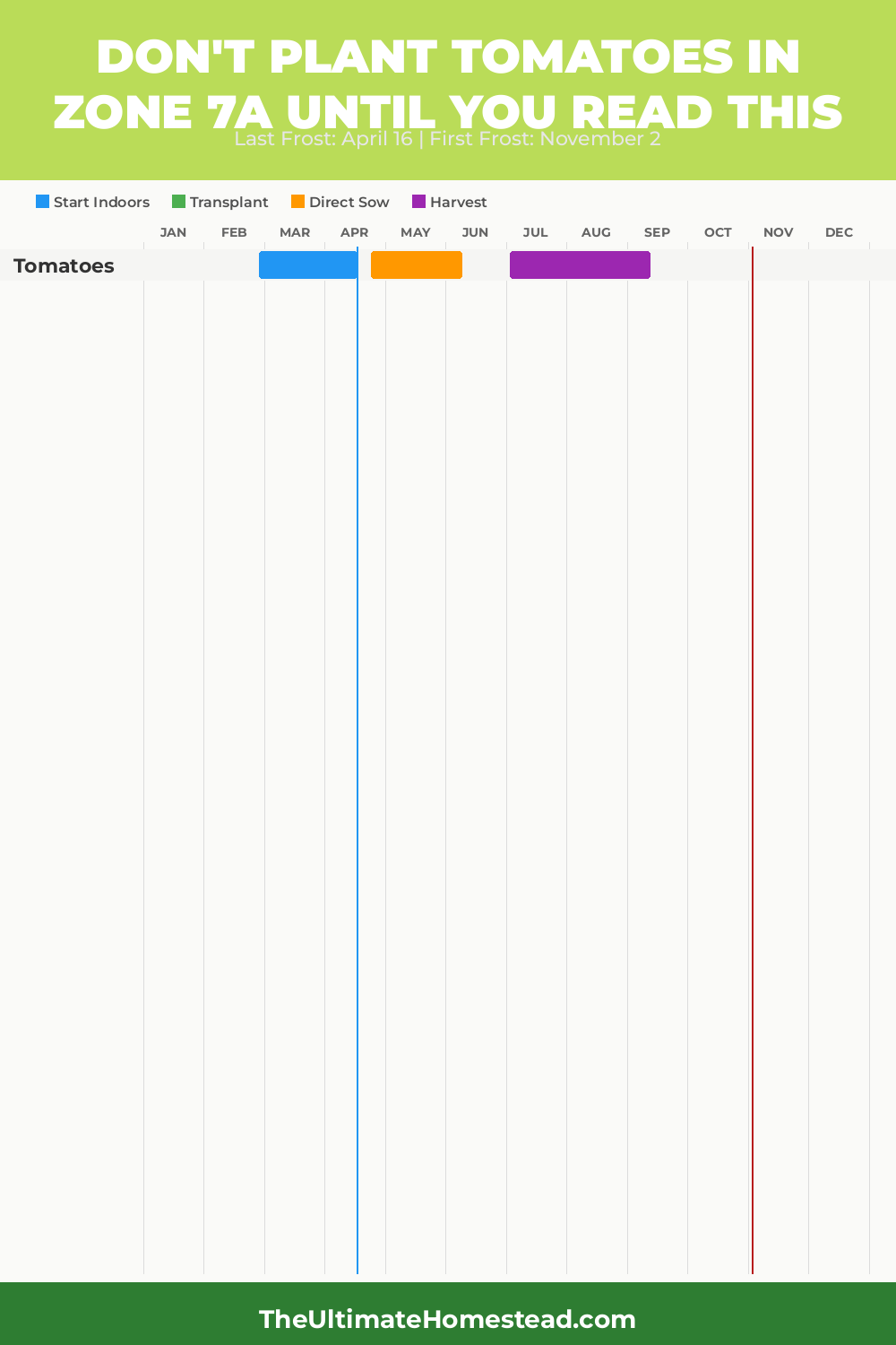 When to Plant Tomatoes in Zone 7a