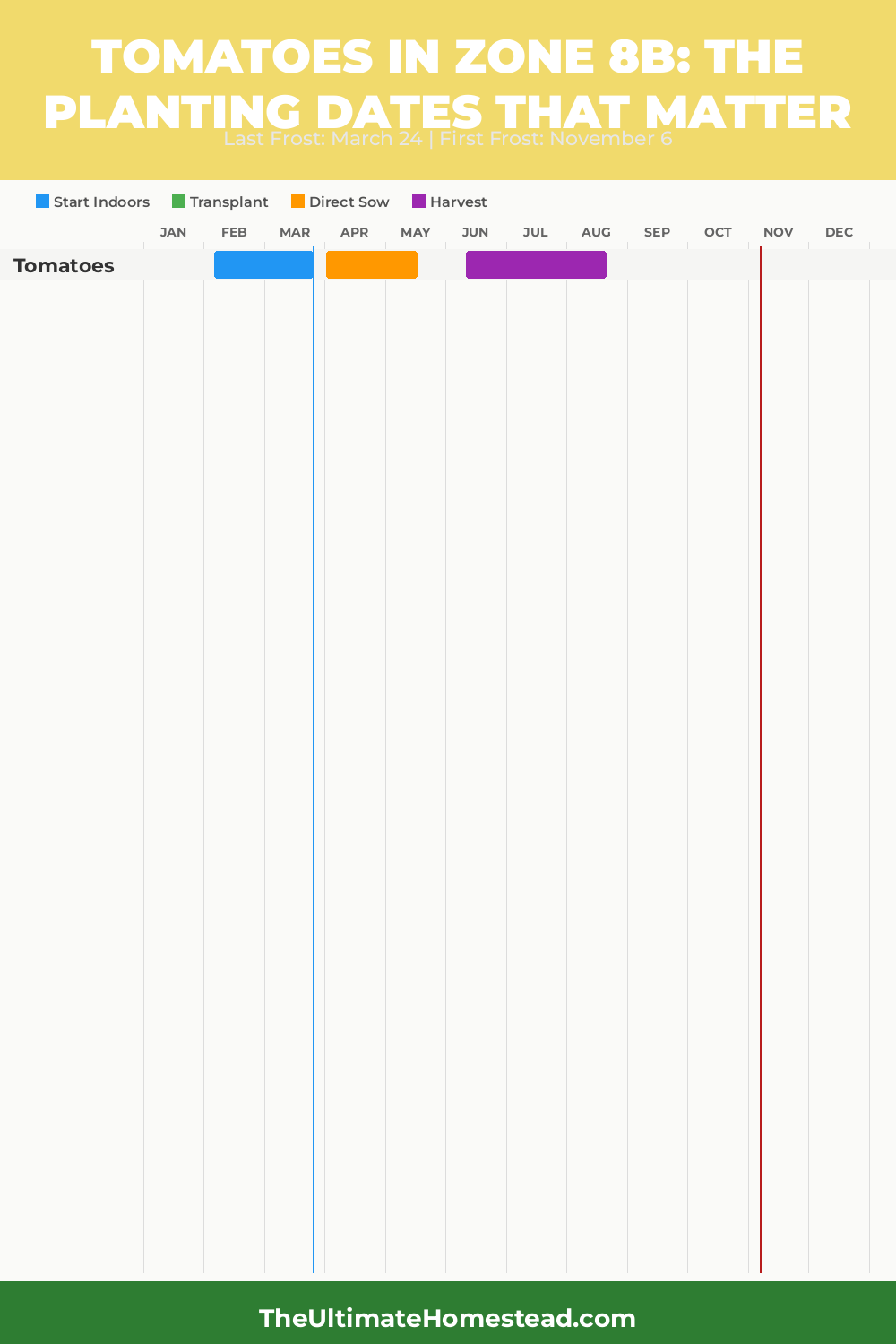 When to Plant Tomatoes in Zone 8b
