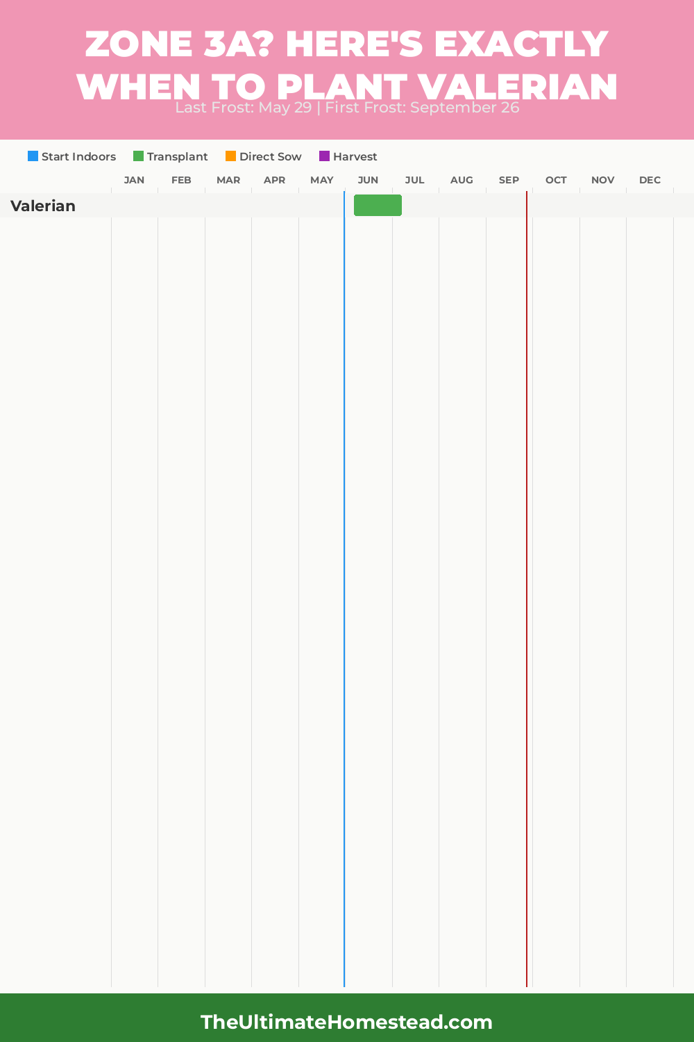 When to Plant Valerian in Zone 3a