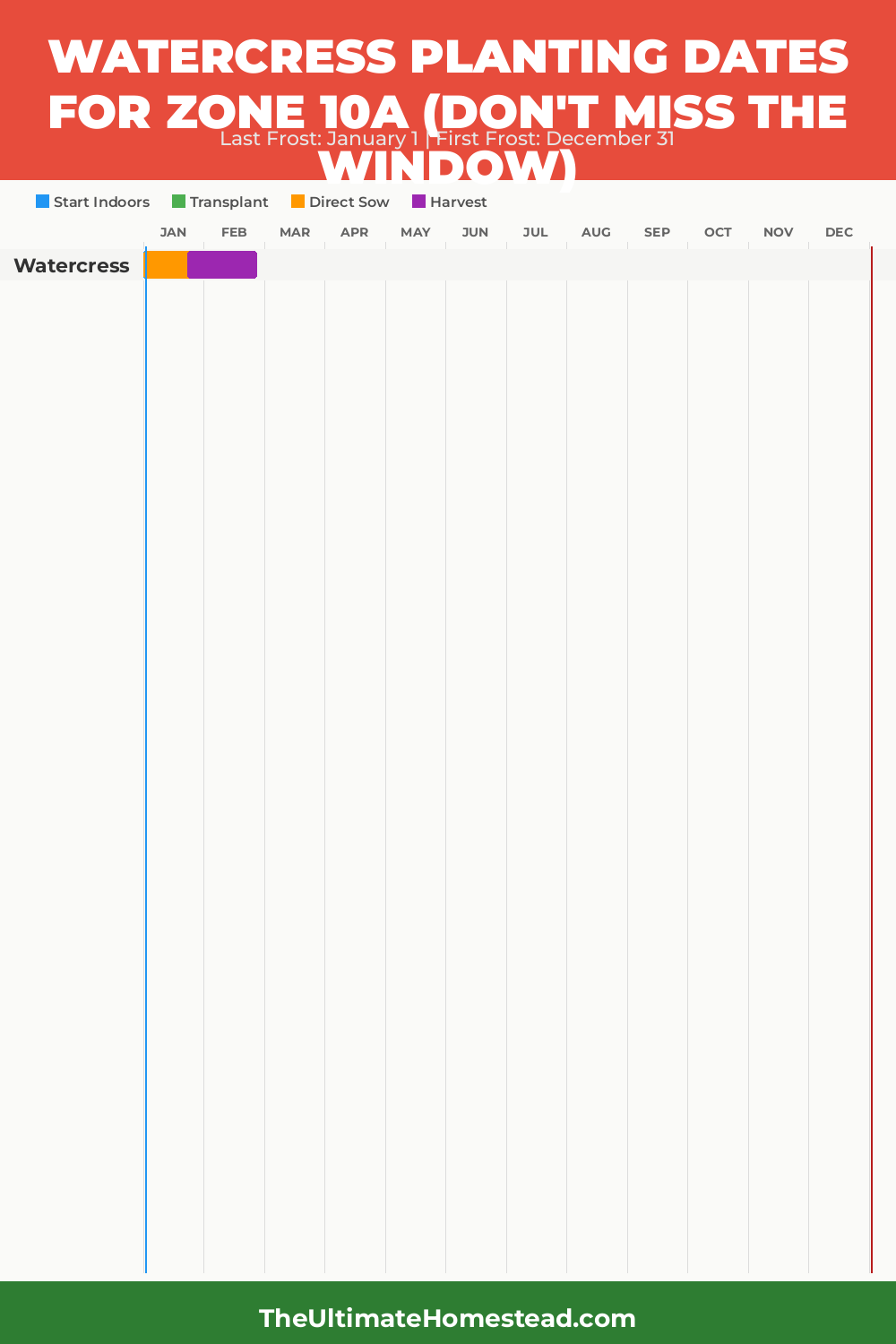 When to Plant Watercress in Zone 10a