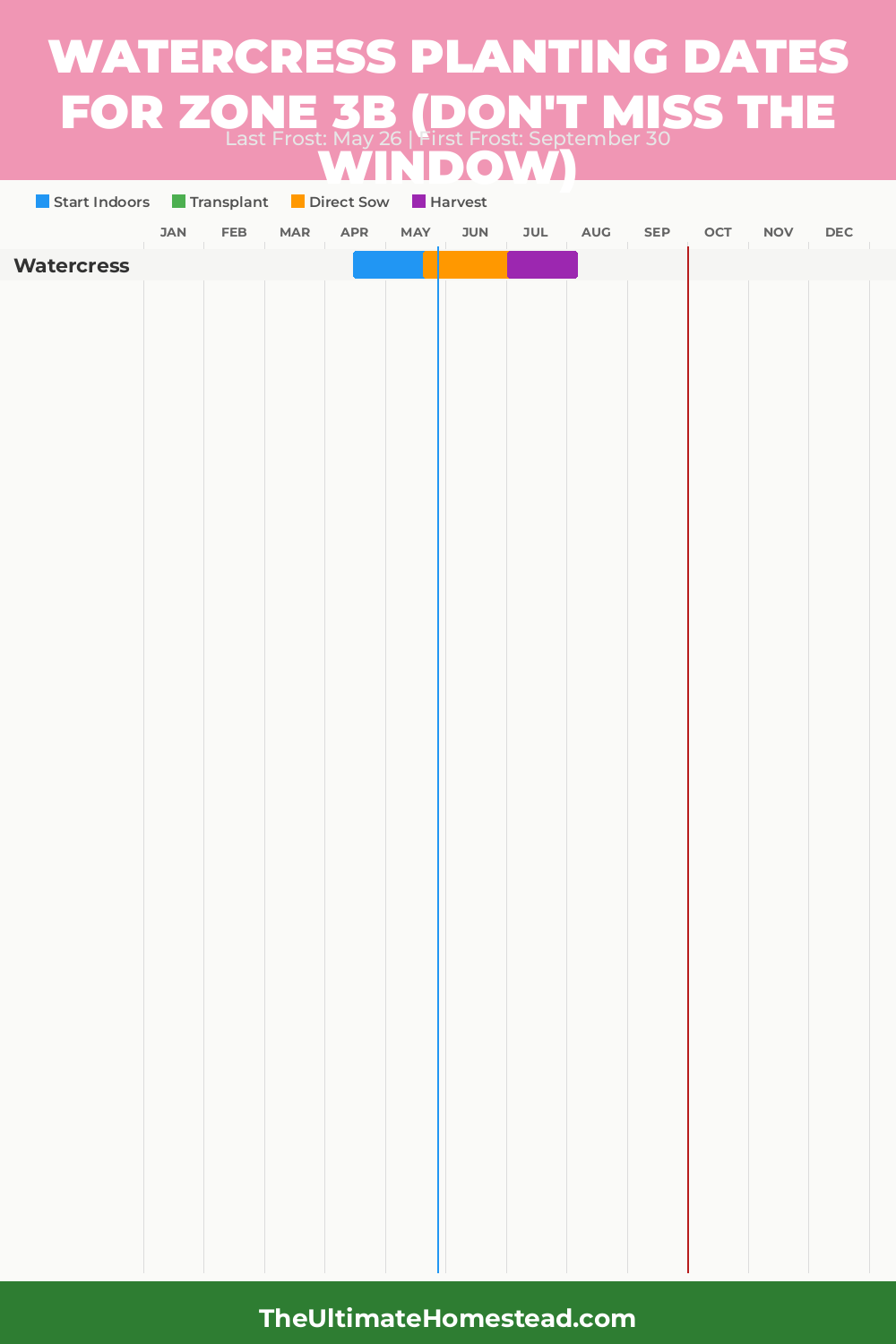 When to Plant Watercress in Zone 3b