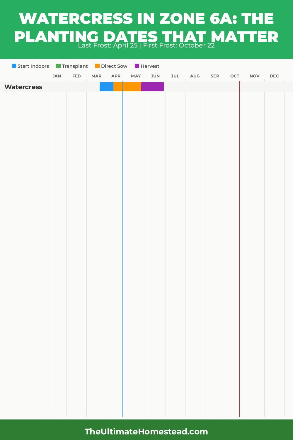 When to Plant Watercress in Zone 6a
