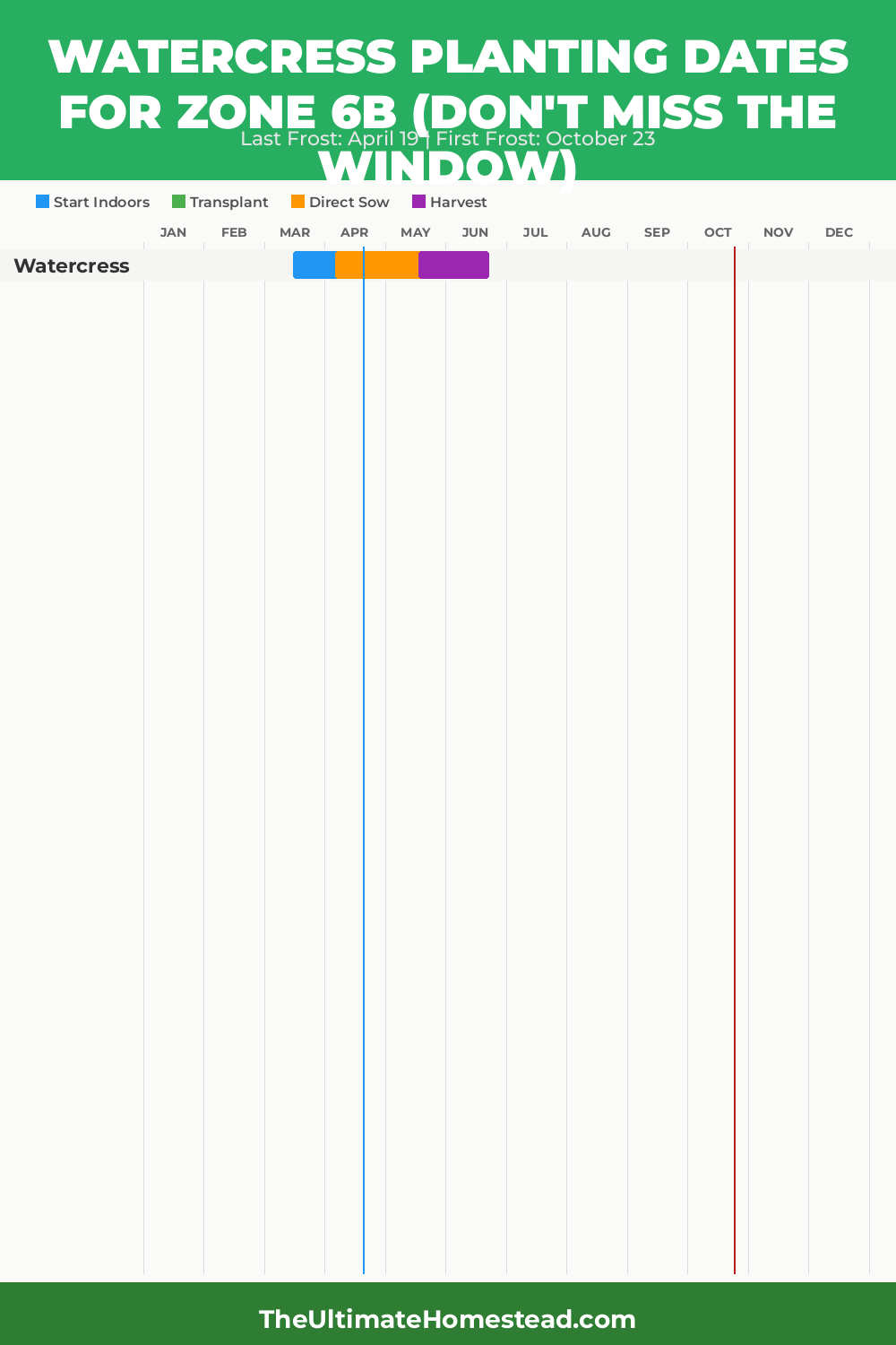 When to Plant Watercress in Zone 6b