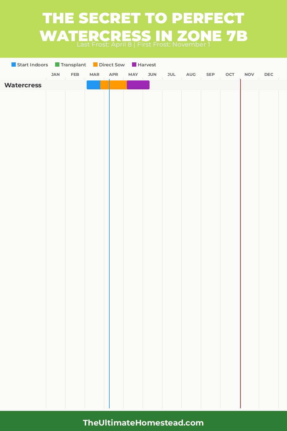 When to Plant Watercress in Zone 7b