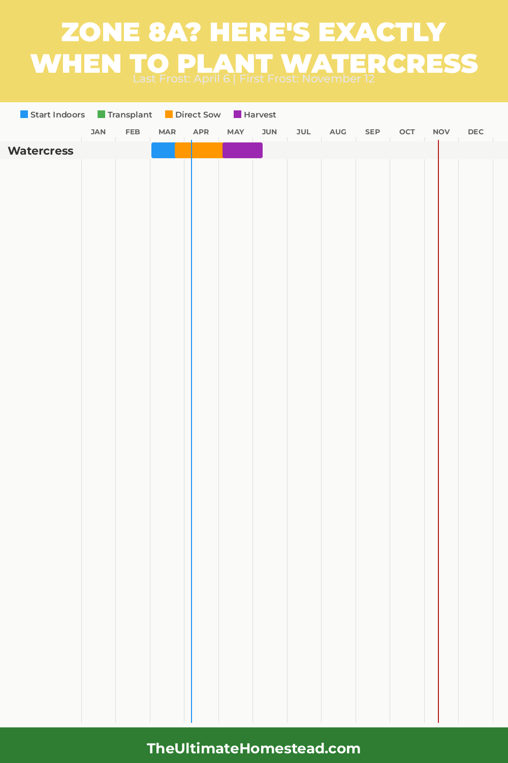 When to Plant Watercress in Zone 8a