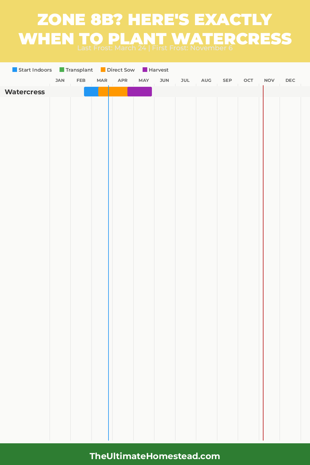 When to Plant Watercress in Zone 8b