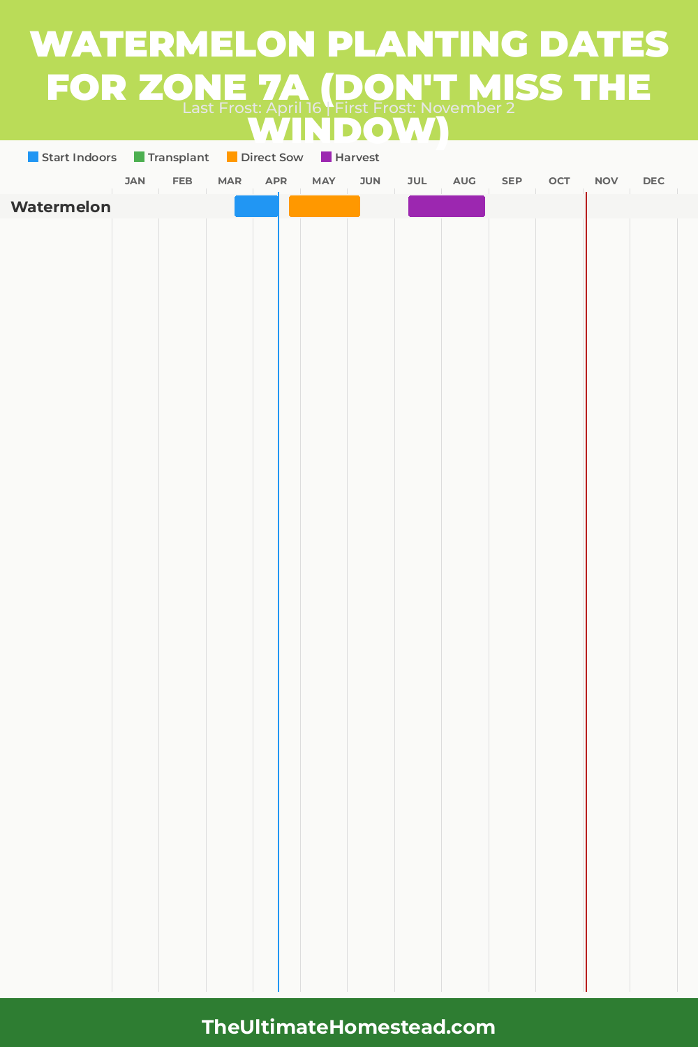When to Plant Watermelon in Zone 7a
