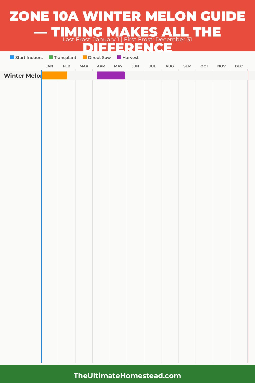 When to Plant Winter Melon in Zone 10a