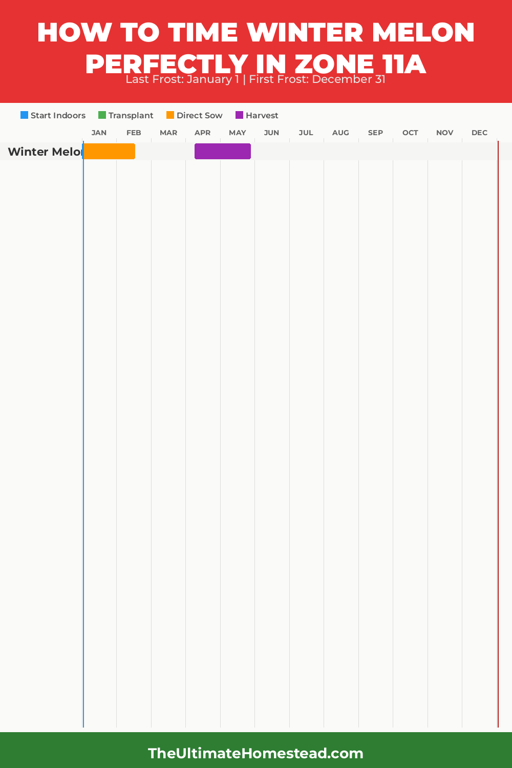 When to Plant Winter Melon in Zone 11a