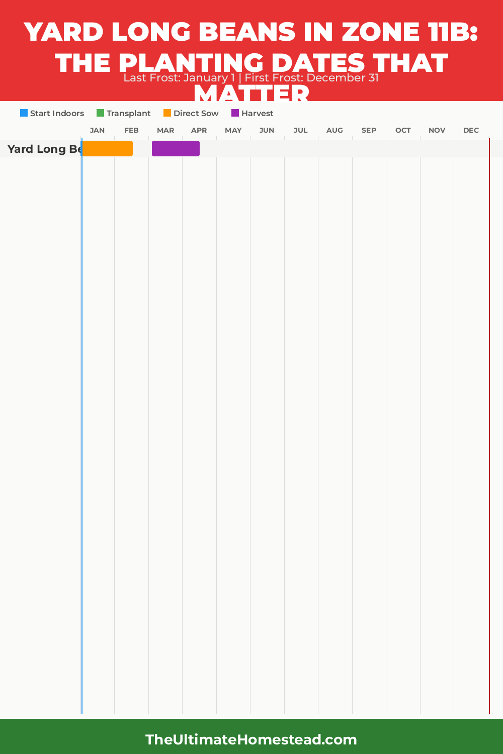 When to Plant Yard Long Beans in Zone 11b