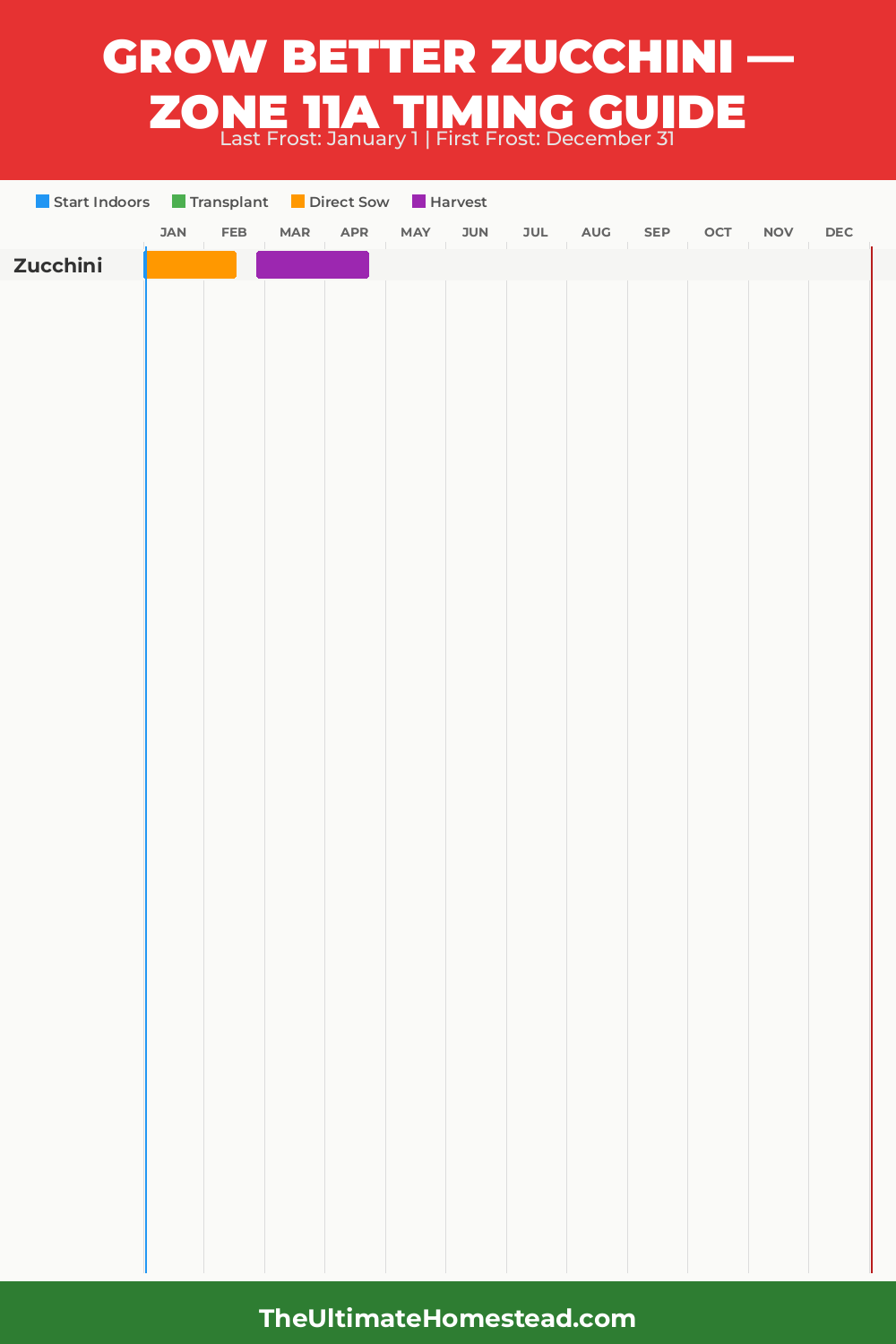 When to Plant Zucchini in Zone 11a