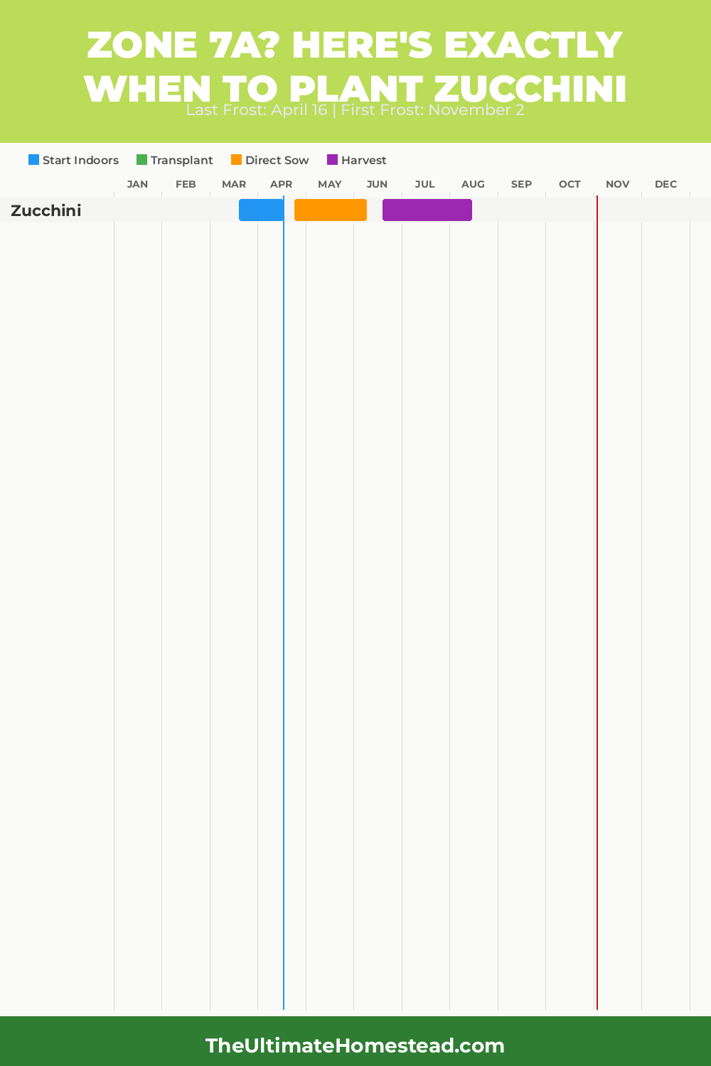 When to Plant Zucchini in Zone 7a