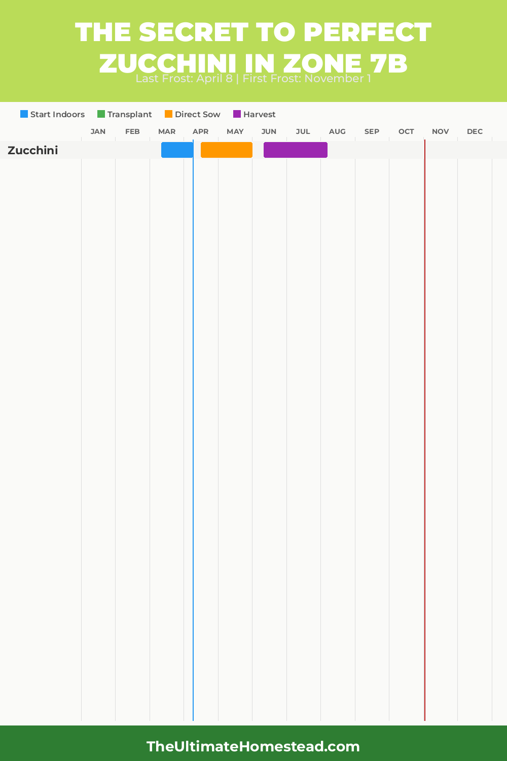 When to Plant Zucchini in Zone 7b