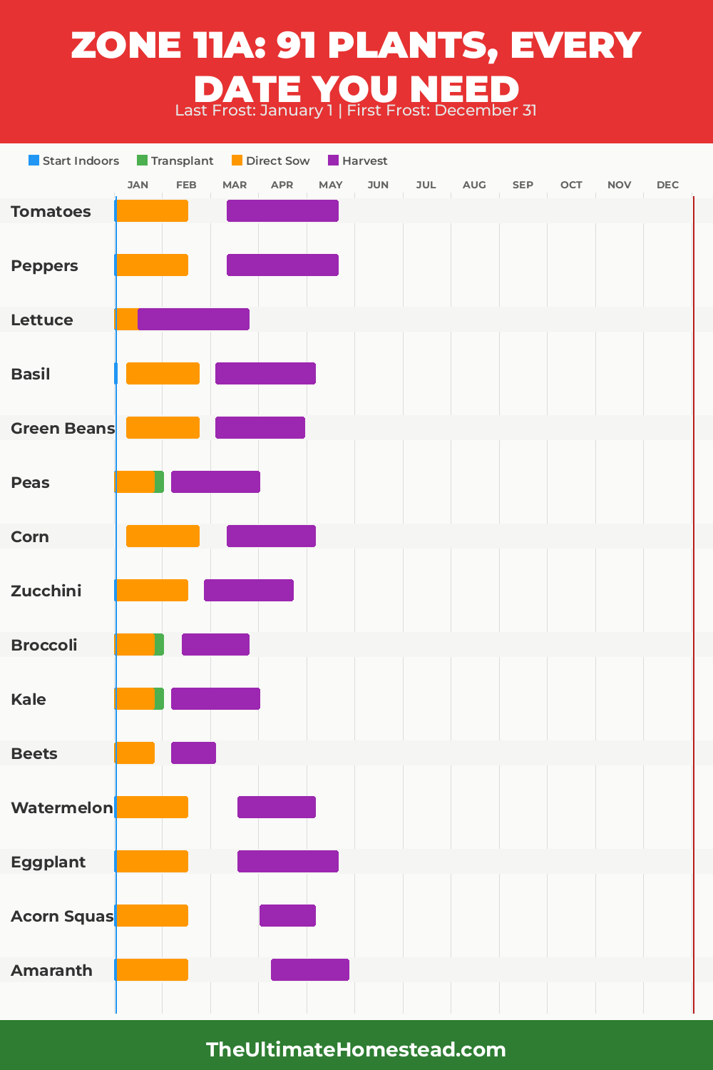 Zone 11a Planting Calendar