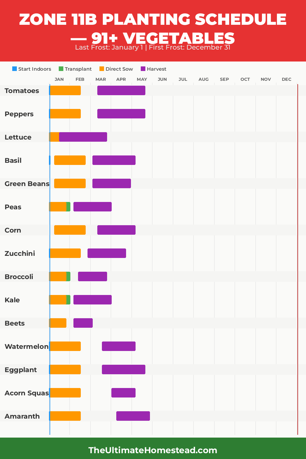 Zone 11b Planting Calendar