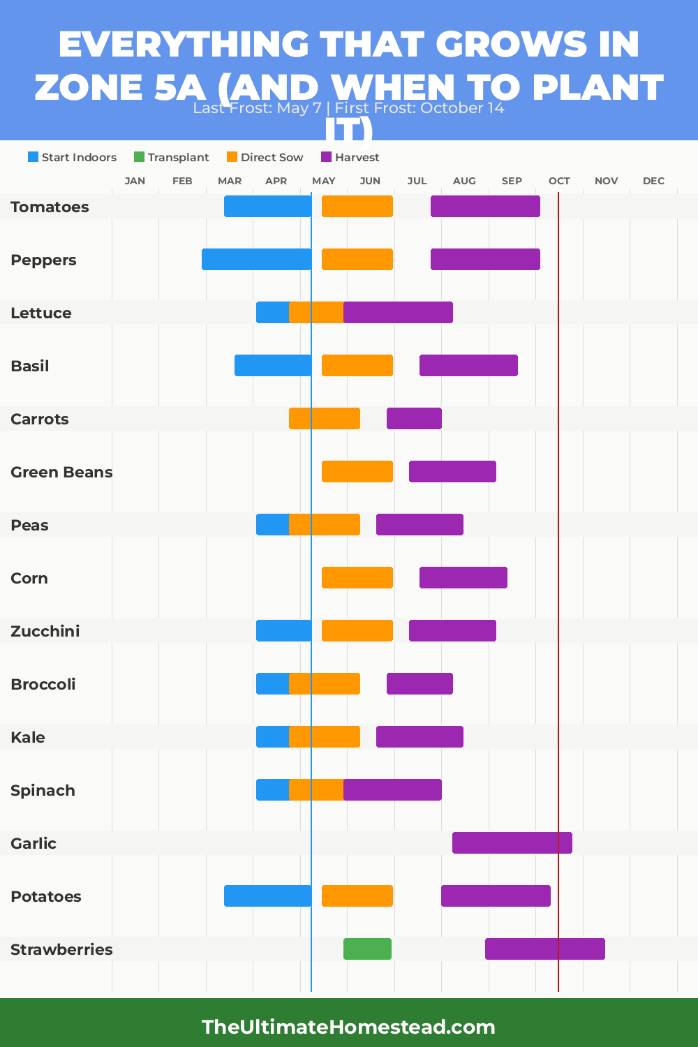Zone 5a Planting Calendar