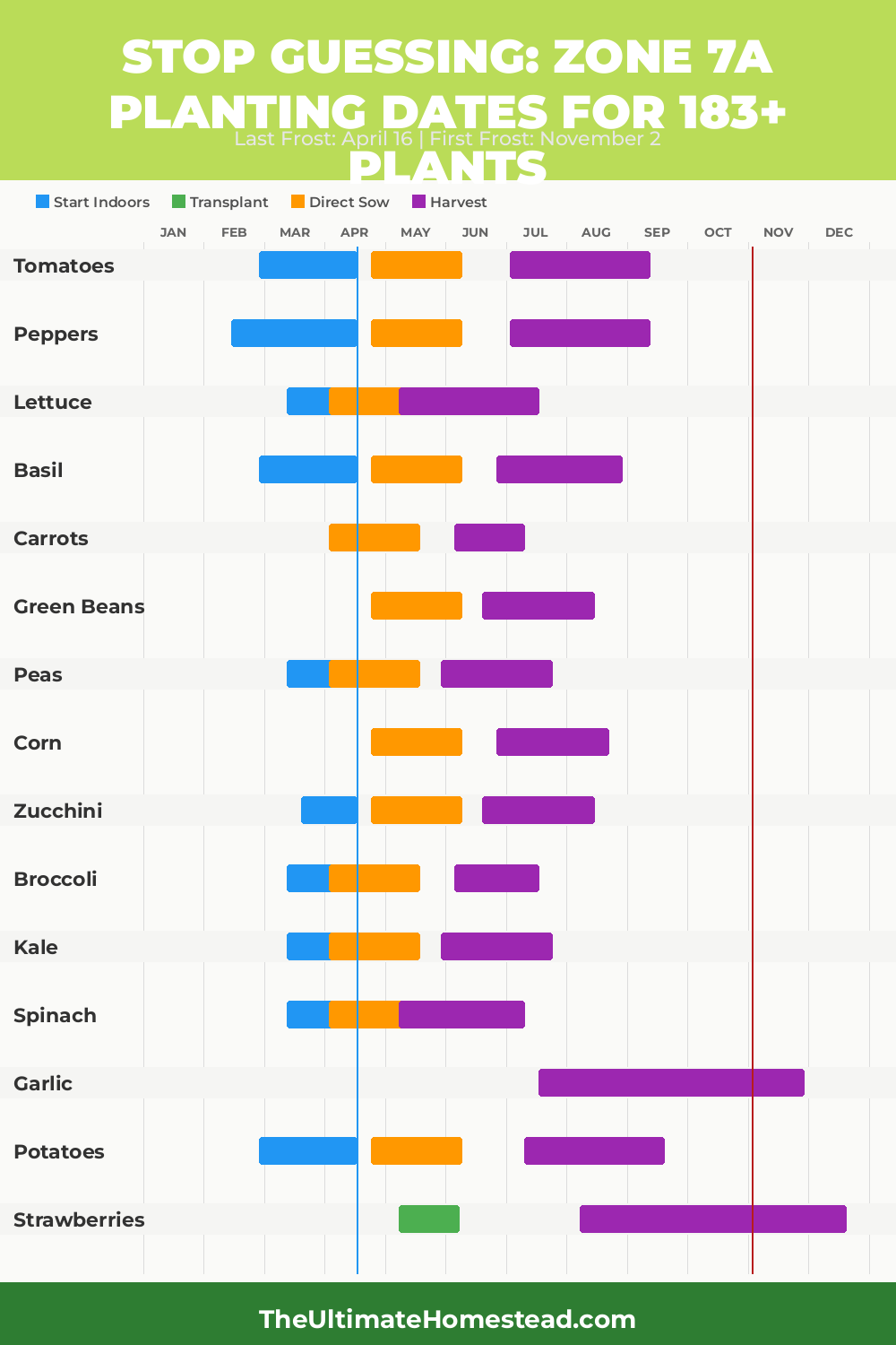 Zone 7a Planting Calendar