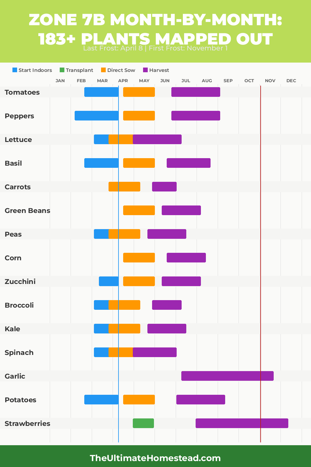 Zone 7b Planting Calendar