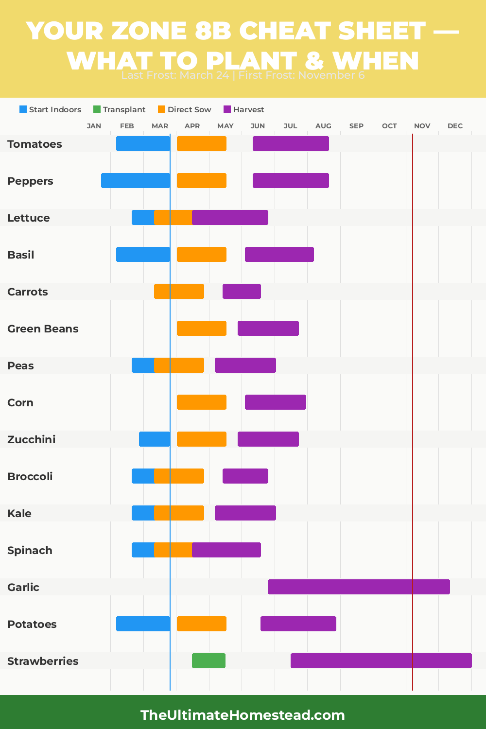 Zone 8b Planting Calendar