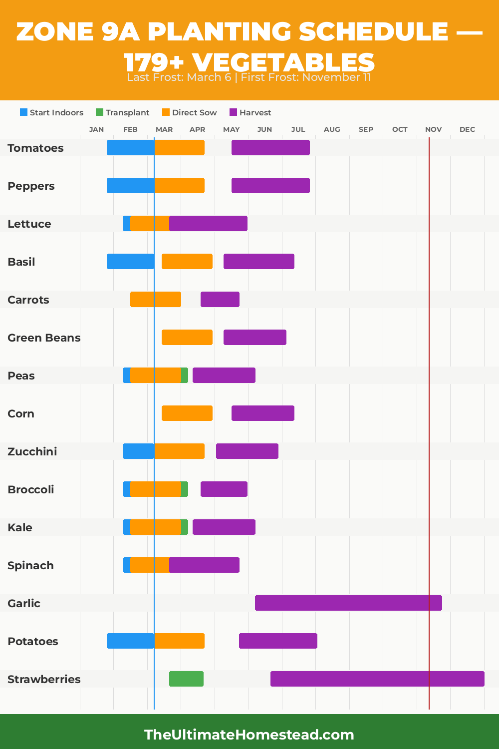 Zone 9a Planting Calendar