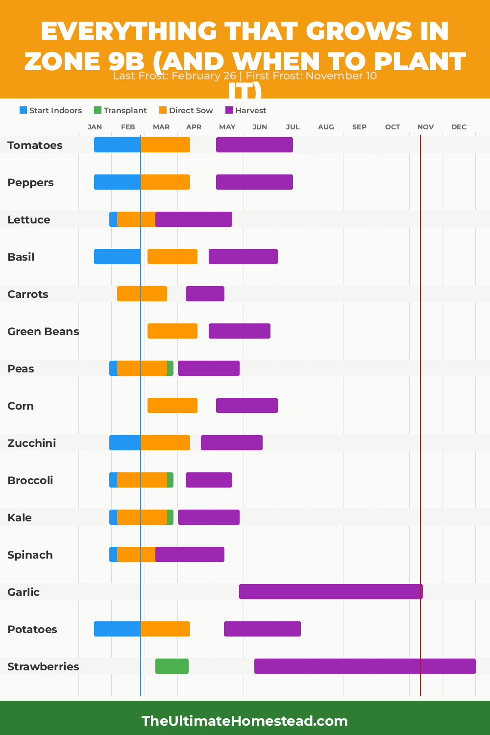 Zone 9b Planting Calendar
